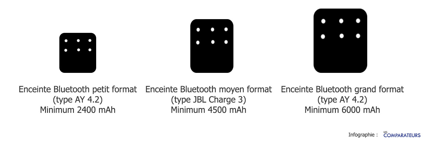 Taille sur autonomie enceinte bluetooth les comparateurs